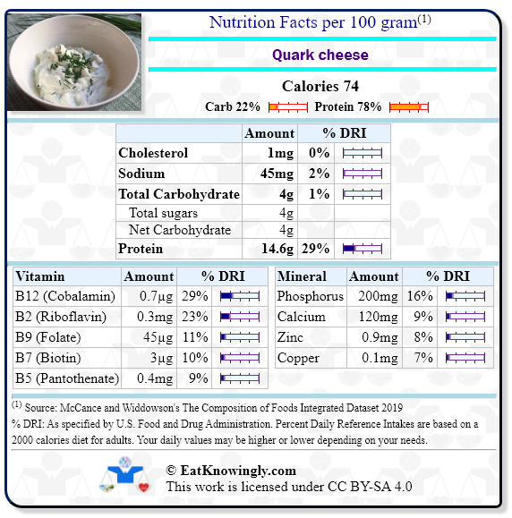 Nutrition Facts for Quark cheese with Daily Reference Intake percentages