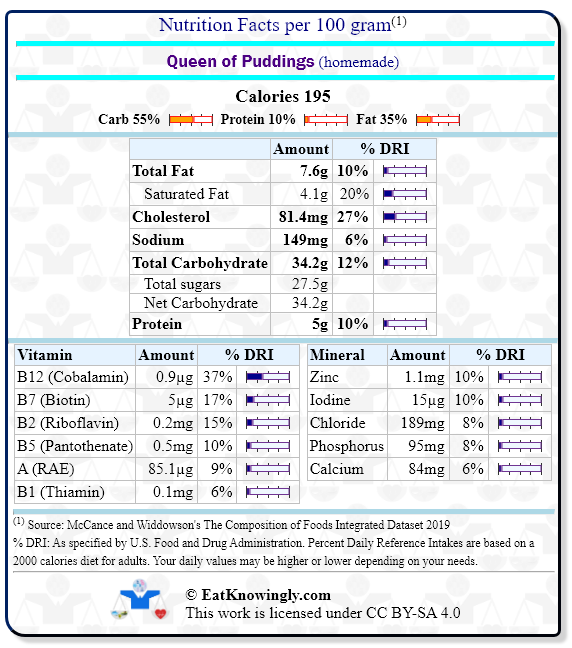 Nutrition Facts for Queen of Puddings (homemade) with Daily Reference Intake percentages