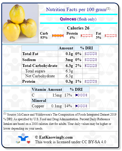 Nutrition Facts for Quinces (flesh only) with Daily Reference Intake percentages