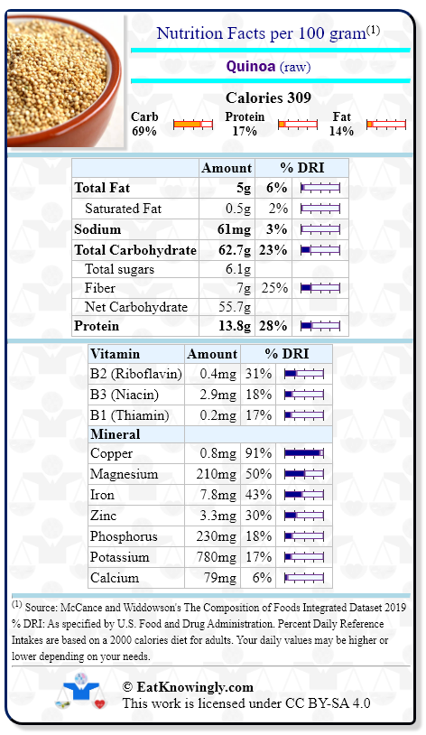 Nutrition Facts for Quinoa (raw) with Daily Reference Intake percentages