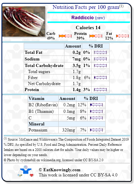 Nutrition Facts for Raddiccio (raw) with Daily Reference Intake percentages