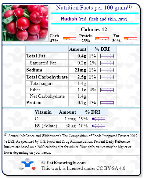 Nutrition Facts for Radish (red, flesh and skin, raw) with Daily Reference Intake percentages