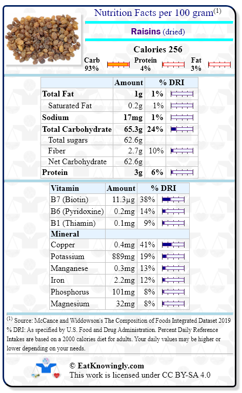 Nutrition Facts for Raisins (dried) with Daily Reference Intake percentages