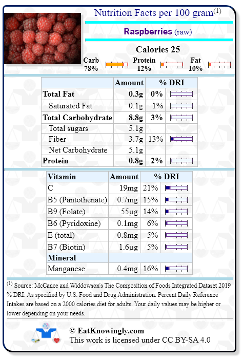 Nutrition Facts for Raspberries (raw) with Daily Reference Intake percentages