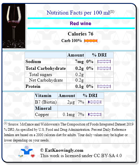 Nutrition Facts for Red wine with Daily Reference Intake percentages