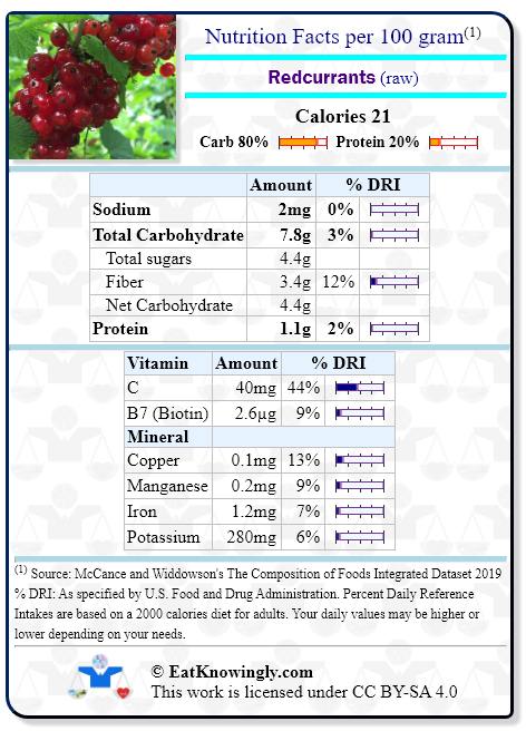 Nutrition Facts for Redcurrants (raw) with Daily Reference Intake percentages