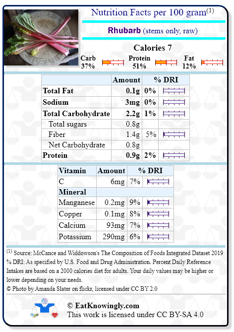 Nutrition Facts for Rhubarb (stems only, raw) with Daily Reference Intake percentages