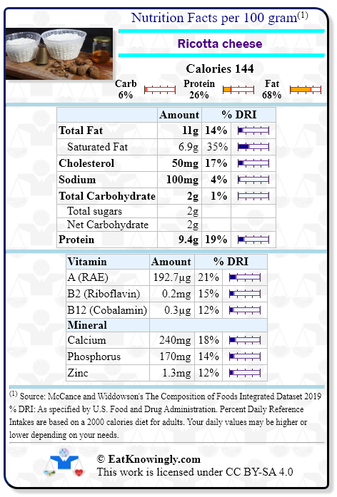Nutrition Facts for Ricotta cheese with Daily Reference Intake percentages