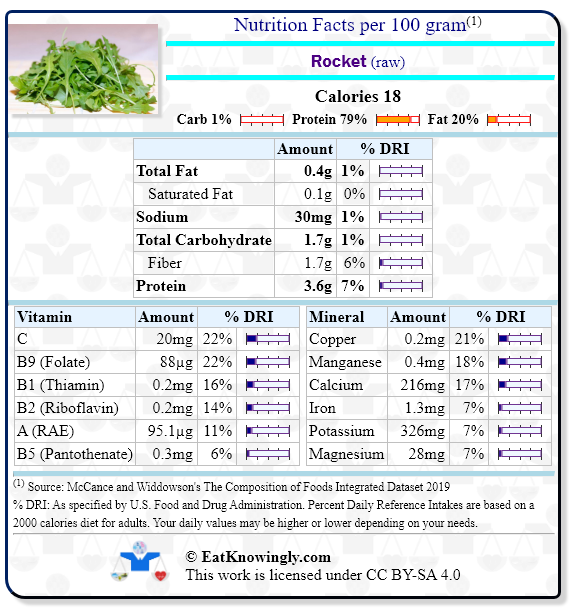 Nutrition Facts for Rocket (raw) with Daily Reference Intake percentages