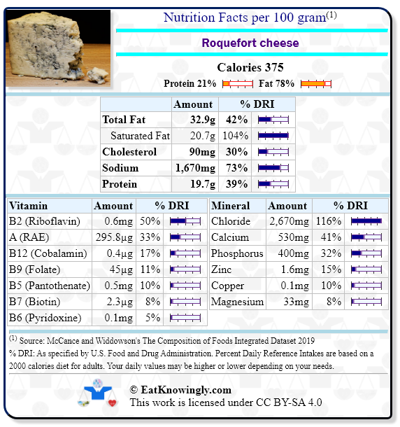 Nutrition Facts for Roquefort cheese with Daily Reference Intake percentages