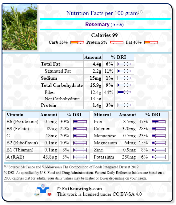 Nutrition Facts for Rosemary (fresh) with Daily Reference Intake percentages