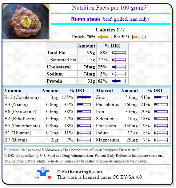 Nutrition Facts for Rump steak (beef, grilled, lean only) with Daily Reference Intake percentages