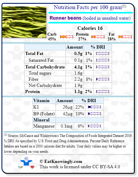 Nutrition Facts for Runner beans (boiled in unsalted water) with Daily Reference Intake percentages