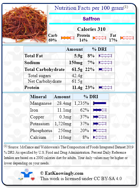 Nutrition Facts for Saffron with Daily Reference Intake percentages