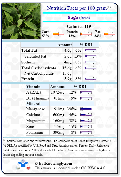 Nutrition Facts for Sage (fresh) with Daily Reference Intake percentages