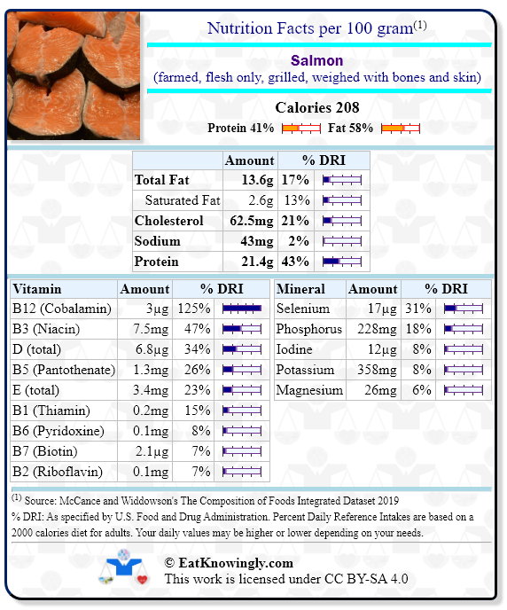 Nutrition Facts for Salmon (farmed, flesh only, grilled, weighed with bones and skin) with Daily Reference Intake percentages