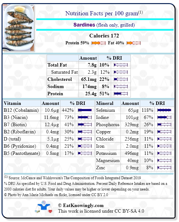Nutrition Facts for Sardines (flesh only, grilled) with Daily Reference Intake percentages