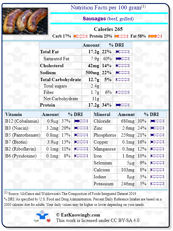 Nutrition Facts for Sausages (beef, grilled) with Daily Reference Intake percentages
