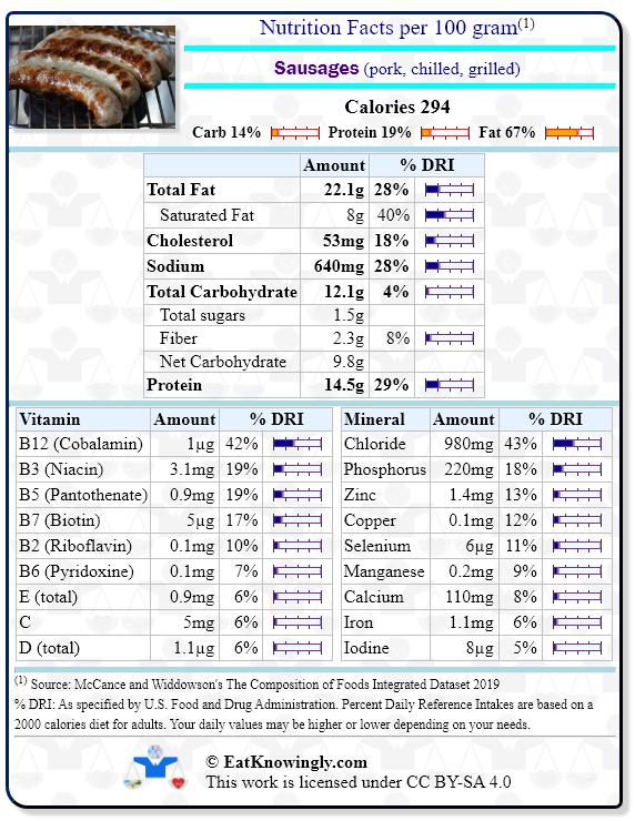 Nutrition Facts for Sausages (pork, chilled, grilled) with Daily Reference Intake percentages