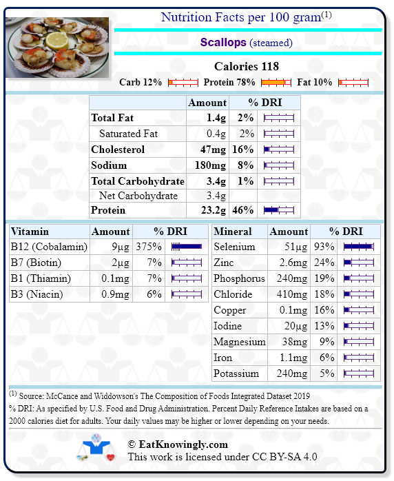 Nutrition Facts for Scallops (steamed) with Daily Reference Intake percentages