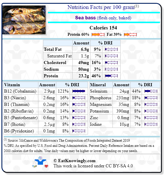 Nutrition Facts for Sea bass (flesh only, baked) with Daily Reference Intake percentages