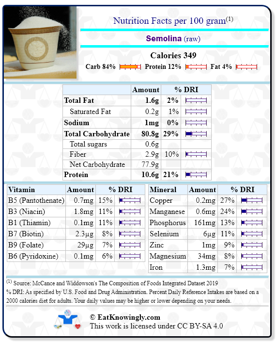 Nutrition Facts for Semolina (raw) with Daily Reference Intake percentages