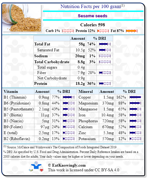 Nutrition Facts for Sesame seeds with Daily Reference Intake percentages