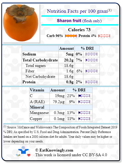 Nutrition Facts for Sharon fruit (flesh only) with Daily Reference Intake percentages