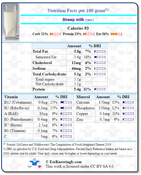 Nutrition Facts for Sheep milk (raw) with Daily Reference Intake percentages