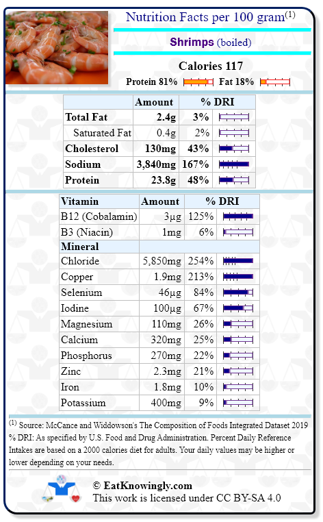 Nutrition Facts for Shrimps (boiled) with Daily Reference Intake percentages
