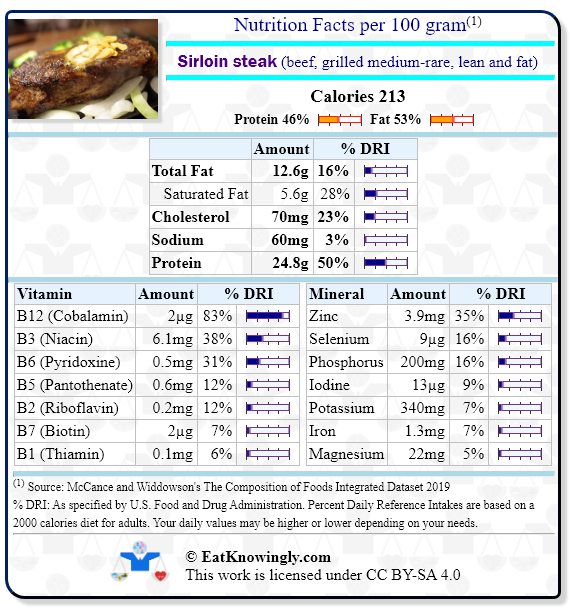 Nutrition Facts for Sirloin steak (beef, grilled medium-rare, lean and fat) with Daily Reference Intake percentages