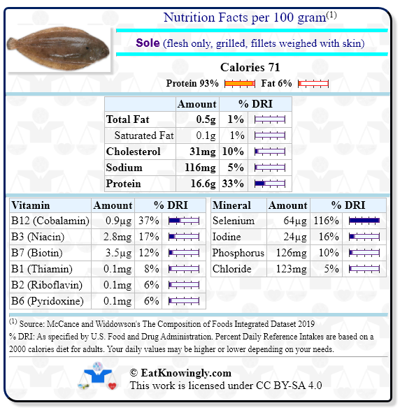 Nutrition Facts for Sole (flesh only, grilled, fillets weighed with skin) with Daily Reference Intake percentages