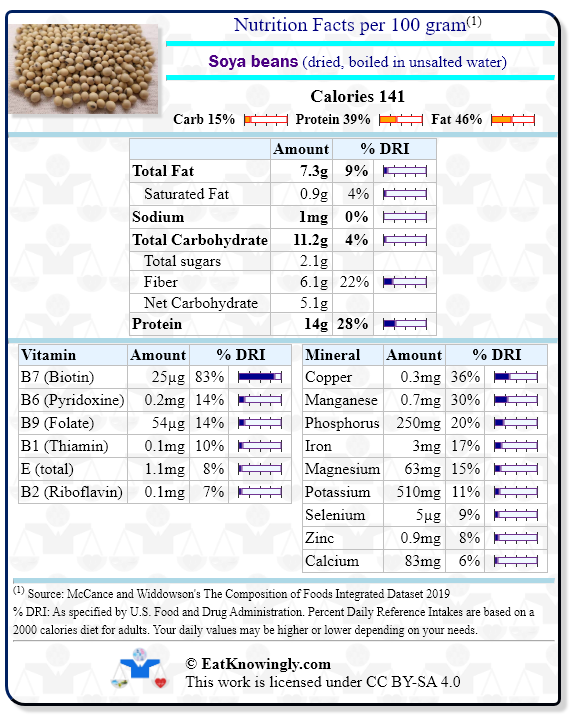 Nutrition Facts for Soya beans (dried, boiled in unsalted water) with Daily Reference Intake percentages
