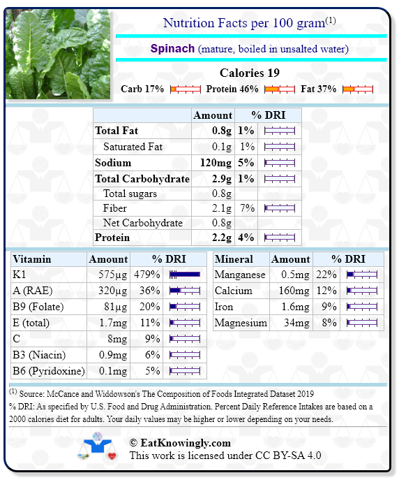 Nutrition Facts for Spinach (mature, boiled in unsalted water) with Daily Reference Intake percentages