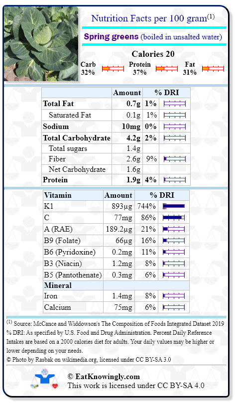 Nutrition Facts for Spring greens (boiled in unsalted water) with Daily Reference Intake percentages