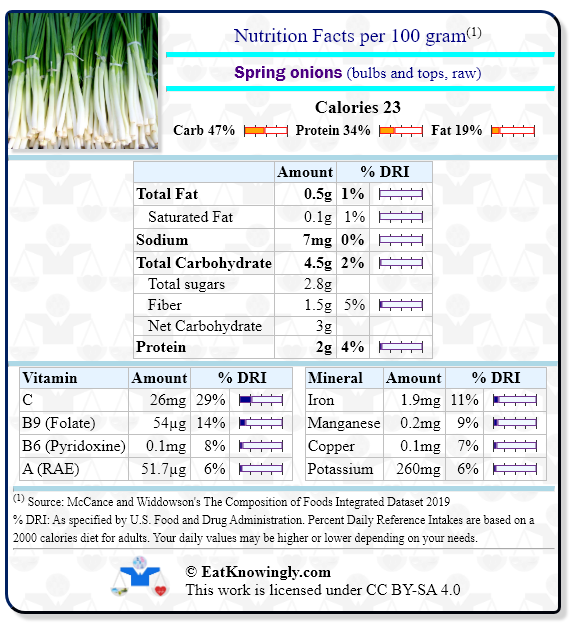 Nutrition Facts for Spring onions (bulbs and tops, raw) with Daily Reference Intake percentages