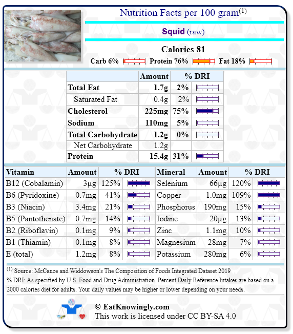 Nutrition Facts for Squid (raw) with Daily Reference Intake percentages