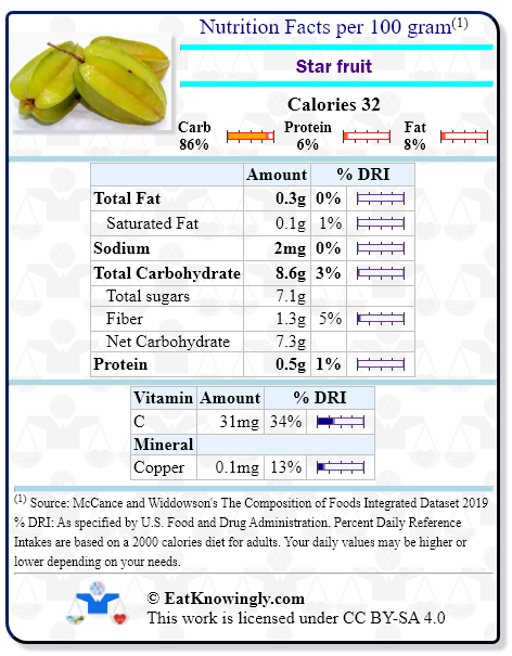 Nutrition Facts for Star fruit with Daily Reference Intake percentages