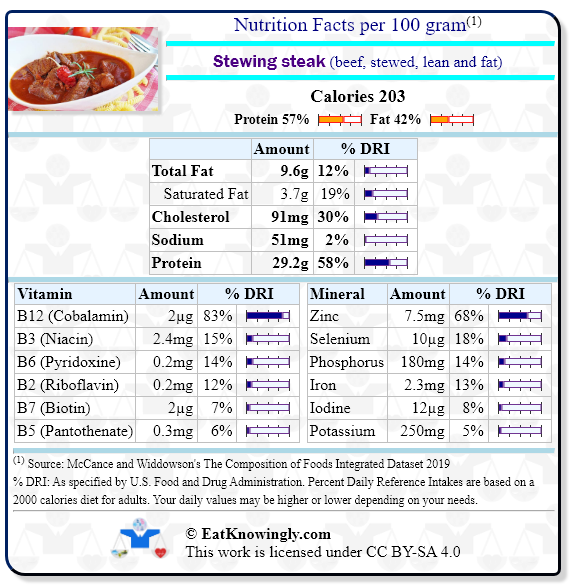 Nutrition Facts for Stewing steak (beef, stewed, lean and fat) with Daily Reference Intake percentages