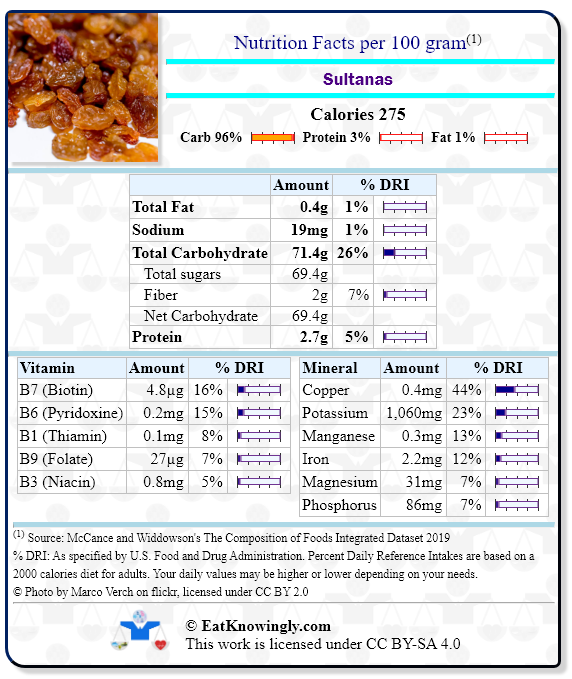 Nutrition Facts for Sultanas with Daily Reference Intake percentages