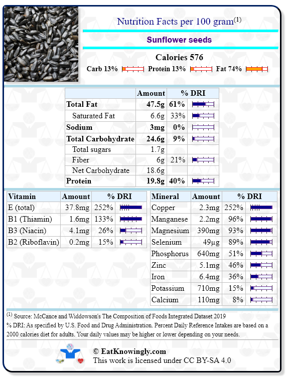 Nutrition Facts for Sunflower seeds with Daily Reference Intake percentages