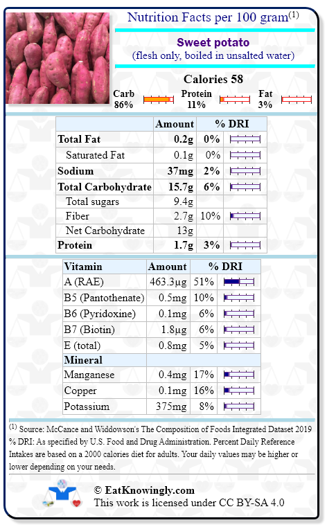 Nutrition Facts for Sweet potato (flesh only, boiled in unsalted water) with Daily Reference Intake percentages