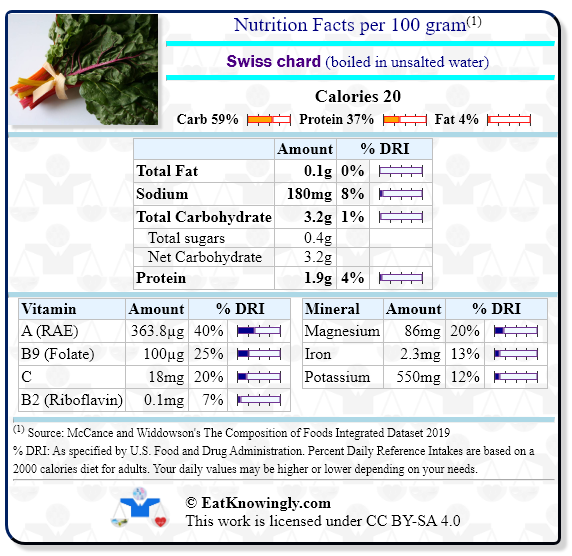 Nutrition Facts for Swiss chard (boiled in unsalted water) with Daily Reference Intake percentages