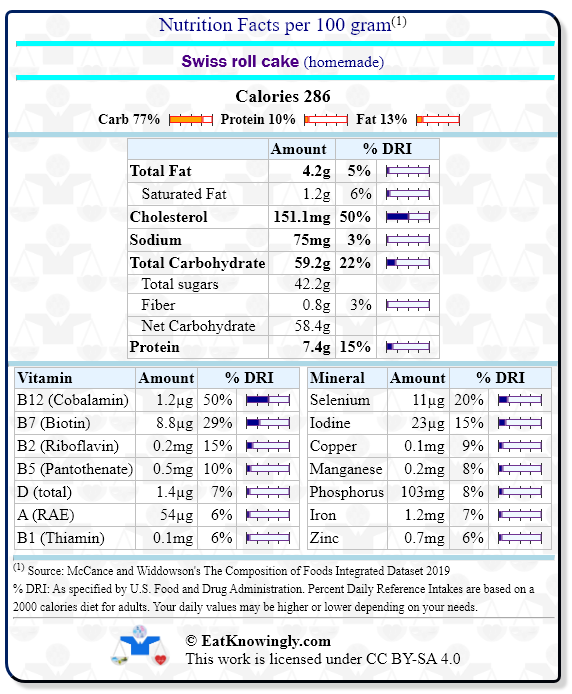 Nutrition Facts for Swiss roll cake (homemade) with Daily Reference Intake percentages