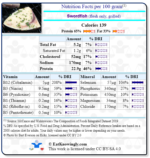 Nutrition Facts for Swordfish (flesh only, grilled) with Daily Reference Intake percentages