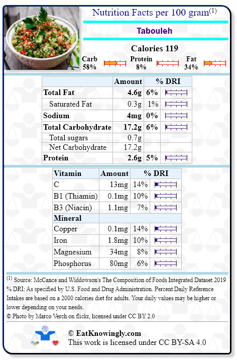 Nutrition Facts for Tabouleh with Daily Reference Intake percentages