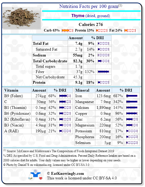 Nutrition Facts for Thyme (dried, ground) with Daily Reference Intake percentages