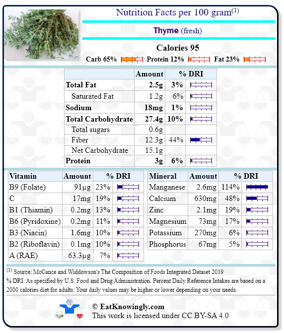 Nutrition Facts for Thyme (fresh) with Daily Reference Intake percentages