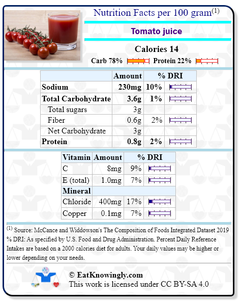 Nutrition Facts for Tomato juice with Daily Reference Intake percentages