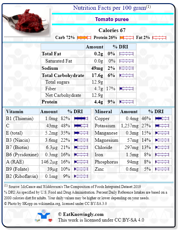 Nutrition Facts for Tomato puree with Daily Reference Intake percentages